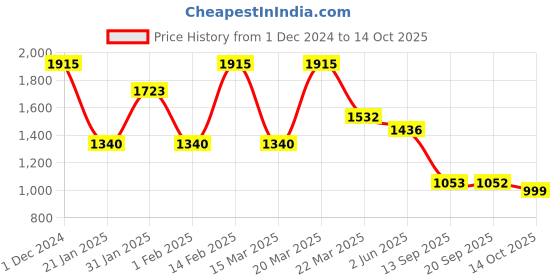 myntra.com Mitera Sequinned Organza Saree mitera Price History Graph from 1 Dec 2024 to 14 Oct 2025