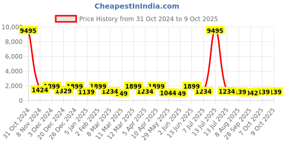 myntra.com Mitera Sequinned Organza Saree mitera Price History Graph from 31 Oct 2024 to 9 Oct 2025