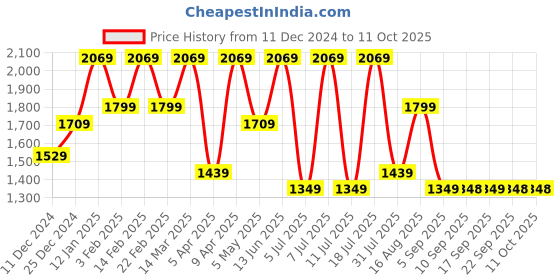 myntra.com Mitera Sequinned Organza Saree mitera Price History Graph from 11 Dec 2024 to 10 Oct 2025