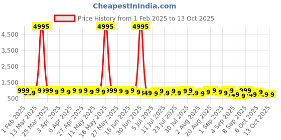 myntra.com Mitera Sequinned Organza Saree mitera Price History Graph from 1 Feb 2025 to 12 Oct 2025