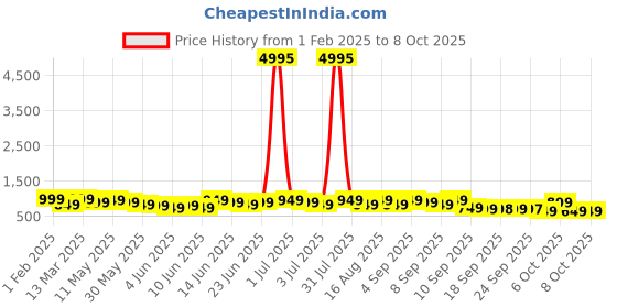 myntra.com Mitera Sequinned Organza Saree mitera Price History Graph from 1 Feb 2025 to 8 Oct 2025