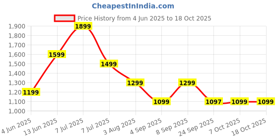 myntra.com Mitera Sequinned Organza Saree mitera Price History Graph from 4 Jun 2025 to 18 Oct 2025