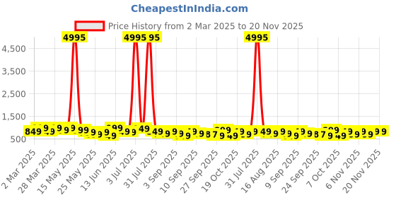 myntra.com Mitera Sequinned Organza Saree mitera Price History Graph from 2 Mar 2025 to 20 Nov 2025