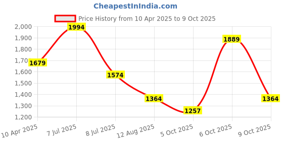 myntra.com Mitera Sequinned Organza Saree mitera Price History Graph from 10 Apr 2025 to 9 Oct 2025
