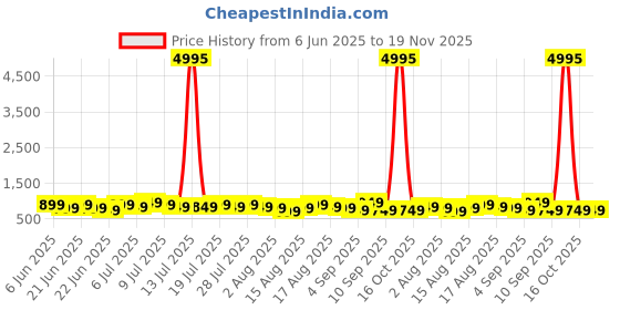 myntra.com Mitera Sequinned Organza Saree mitera Price History Graph from 6 Jun 2025 to 19 Nov 2025