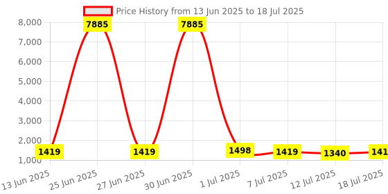 myntra.com Mitera Sequinned Organza Saree mitera Price History Graph from 13 Jun 2025 to 18 Jul 2025