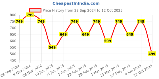 myntra.com Mitera Sequinned Plain Saree mitera Price History Graph from 28 Sep 2024 to 12 Oct 2025
