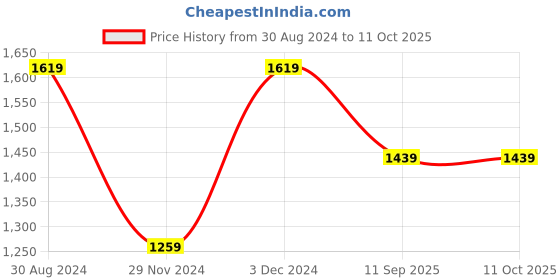 myntra.com Mitera Sequinned Poly Georgette Designer Saree mitera Price History Graph from 30 Aug 2024 to 10 Oct 2025