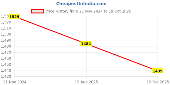 myntra.com Mitera Sequinned Poly Georgette Saree mitera Price History Graph from 21 Nov 2024 to 19 Oct 2025