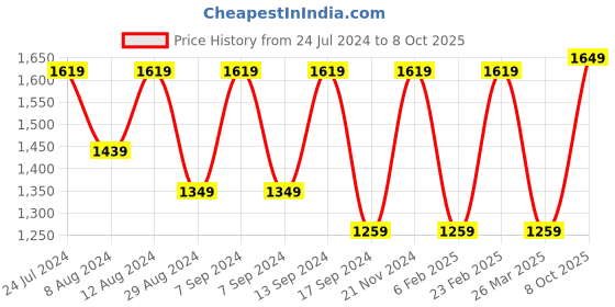 myntra.com Mitera Sequinned Poly Georgette Saree  With Blouse Piece mitera Price History Graph from 24 Jul 2024 to 8 Oct 2025