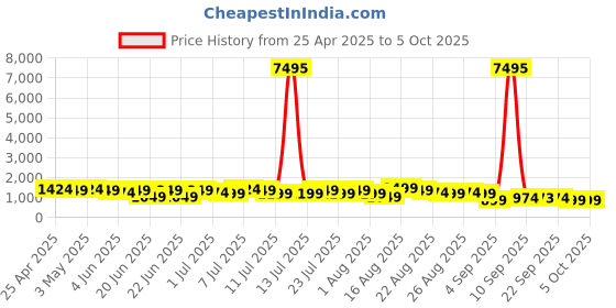 myntra.com Mitera Sequinned Pure Chiffon Designer Saree mitera Price History Graph from 25 Apr 2025 to 5 Oct 2025