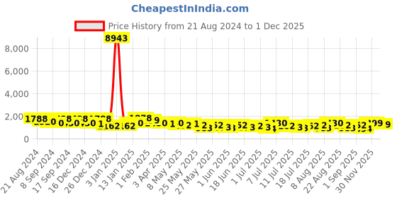 myntra.com Mitera Sequinned Pure Chiffon Ready to Wear Saree mitera Price History Graph from 21 Aug 2024 to 1 Dec 2025