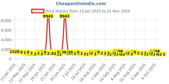 myntra.com Mitera Sequinned Pure Chiffon Ready to Wear Saree mitera Price History Graph from 13 Jan 2025 to 21 Nov 2025