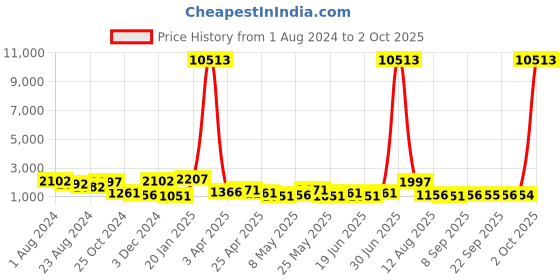 myntra.com Mitera Sequinned Pure Chiffon Saree mitera Price History Graph from 1 Aug 2024 to 2 Oct 2025
