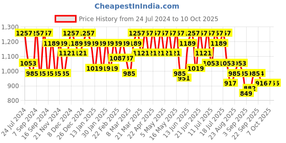 myntra.com Mitera Sequinned Pure Chiffon Saree mitera Price History Graph from 24 Jul 2024 to 10 Oct 2025
