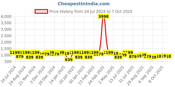 myntra.com Mitera Sequinned Pure Chiffon Saree mitera Price History Graph from 24 Jul 2024 to 7 Oct 2025