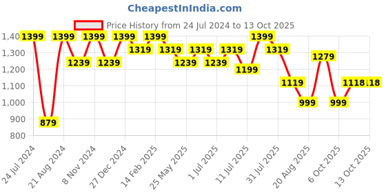 myntra.com Mitera Sequinned Pure Chiffon Saree mitera Price History Graph from 24 Jul 2024 to 13 Oct 2025