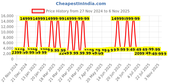 myntra.com Mitera Sequinned Pure Chiffon Saree mitera Price History Graph from 27 Nov 2024 to 5 Nov 2025