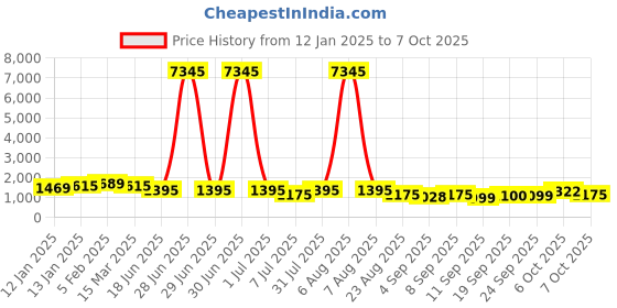 myntra.com Mitera Sequinned Pure Chiffon Saree mitera Price History Graph from 12 Jan 2025 to 7 Oct 2025