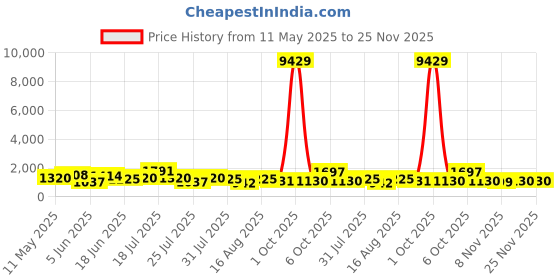 myntra.com Mitera Sequinned Pure Chiffon Saree mitera Price History Graph from 11 May 2025 to 24 Nov 2025