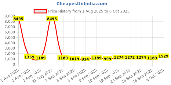 myntra.com Mitera Sequinned Pure Chiffon Saree mitera Price History Graph from 1 Aug 2025 to 6 Oct 2025