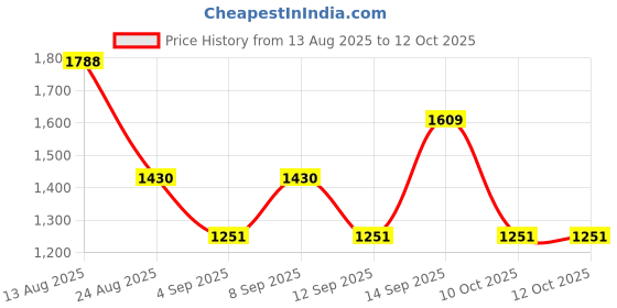myntra.com Mitera Sequinned Pure Chiffon Saree mitera Price History Graph from 13 Aug 2025 to 10 Oct 2025