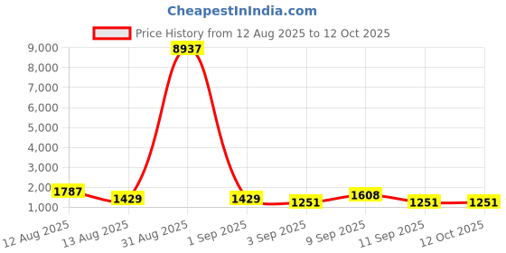 myntra.com Mitera Sequinned Pure Chiffon Saree mitera Price History Graph from 12 Aug 2025 to 11 Oct 2025