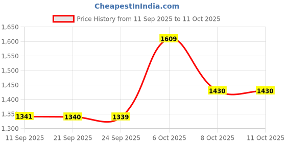 myntra.com Mitera Sequinned Pure Chiffon Saree mitera Price History Graph from 11 Sep 2025 to 10 Oct 2025