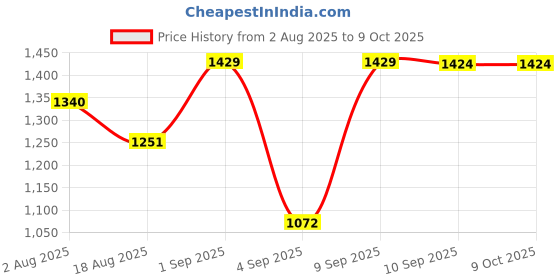 myntra.com Mitera Sequinned Pure Georgette Leheriya Saree mitera Price History Graph from 2 Aug 2025 to 9 Oct 2025