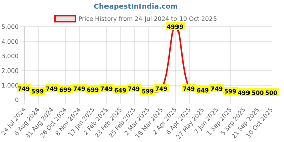 myntra.com Mitera Sequinned Pure Georgette Saree mitera Price History Graph from 24 Jul 2024 to 9 Oct 2025