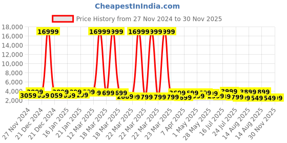 myntra.com Mitera Sequinned Pure Georgette Saree mitera Price History Graph from 27 Nov 2024 to 30 Nov 2025