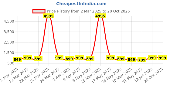 myntra.com Mitera Sequinned Pure Georgette Saree mitera Price History Graph from 2 Mar 2025 to 19 Oct 2025