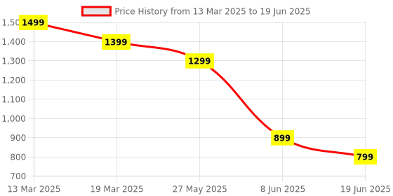 myntra.com Mitera Sequinned Pure Georgette Saree mitera Price History Graph from 13 Mar 2025 to 19 Jun 2025