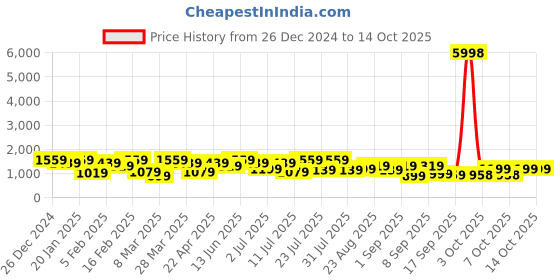 myntra.com Mitera Sequinned Ready to Wear Saree mitera Price History Graph from 26 Dec 2024 to 13 Oct 2025