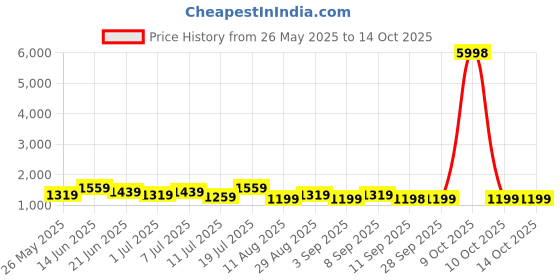 myntra.com Mitera Sequinned Ready to Wear Saree mitera Price History Graph from 26 May 2025 to 14 Oct 2025