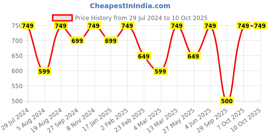 myntra.com Mitera Sequinned  Saree mitera Price History Graph from 29 Jul 2024 to 9 Oct 2025