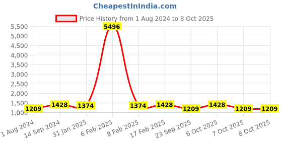 myntra.com Mitera Sequinned Saree mitera Price History Graph from 1 Aug 2024 to 8 Oct 2025