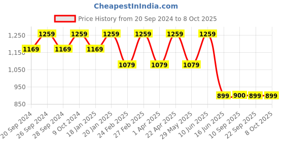 myntra.com Mitera Sequinned Saree mitera Price History Graph from 20 Sep 2024 to 8 Oct 2025