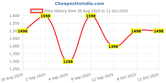 myntra.com Mitera Sequinned Saree mitera Price History Graph from 30 Aug 2025 to 10 Oct 2025