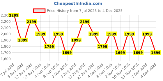 myntra.com Mitera Sequinned Satin Ready to Wear Saree mitera Price History Graph from 7 Jul 2025 to 4 Dec 2025