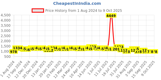 myntra.com Mitera Sequinned Satin Saree mitera Price History Graph from 1 Aug 2024 to 9 Oct 2025