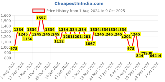 myntra.com Mitera Sequinned Satin Saree mitera Price History Graph from 1 Aug 2024 to 9 Oct 2025