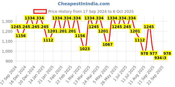 myntra.com Mitera Sequinned Satin Saree mitera Price History Graph from 17 Sep 2024 to 6 Oct 2025