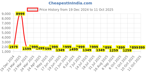myntra.com Mitera Sequinned Satin Saree mitera Price History Graph from 19 Dec 2024 to 10 Oct 2025