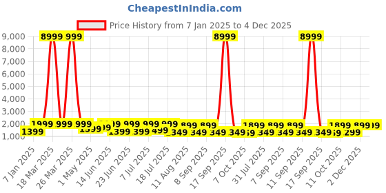 myntra.com Mitera Sequinned Satin Saree mitera Price History Graph from 7 Jan 2025 to 4 Dec 2025