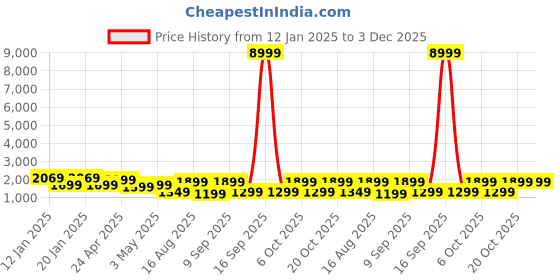 myntra.com Mitera Sequinned Satin Saree mitera Price History Graph from 12 Jan 2025 to 3 Dec 2025