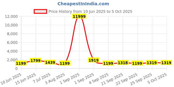 myntra.com Mitera Sequinned Satin Saree mitera Price History Graph from 10 Jun 2025 to 5 Oct 2025