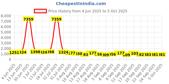 myntra.com Mitera Sequinned Satin Saree mitera Price History Graph from 4 Jun 2025 to 5 Oct 2025