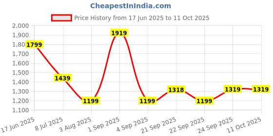 myntra.com Mitera Sequinned Satin Saree mitera Price History Graph from 17 Jun 2025 to 11 Oct 2025