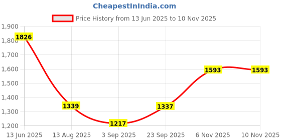 myntra.com Mitera Sequinned Satin Saree mitera Price History Graph from 13 Jun 2025 to 10 Nov 2025